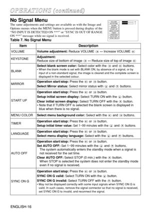 Page 16ENGLISH-16ENGLISH-16
O OP
PE
ER
RA
AT
TI
IO
ON
NS
S 
 (
(c
co
on
nt
ti
in
nu
ue
ed
d)
)
No Signal Menu
The same adjustments and settings are available as with the Image and
Options menus when the MENU button is pressed during display of the
“NO INPUT IS DETECTED ON ***” or “SYNC IS OUT OF RANGE
ON ***” message while no signal is received.
Table 7. No Signal Menu
VOLUME
KEYSTONE
BLANK
MIRROR
START UP
MENU COLORTIMER
LANGUAGE
AUTO OFF
SYNC ON G40
+1
ItemDescription
VOLUMEVolume adjustment:Reduce VOLUME...