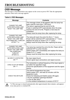 Page 20ENGLISH-20ENGLISH-20
TROUBLESHOOTING
OSD Message
The messages as described below may appear on the screen at power ON. Take the appropriate
measures when such a message appears.
Table 8. OSD Messages
MessageContents
CHANGE THE LAMP
AFTER REPLACING LAMP,
RESET THE LAMP TIME.
*1)
The message shown at left appears after the lamp has
been used for more than 1700 hours.
The lamp is approaching the end of its life.
Power is switched OFF automatically when the lamp
reaches the end of its life. Prepare a new...