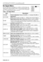 Page 16ENGLISH-16ENGLISH-16
O OP
PE
ER
RA
AT
TI
IO
ON
NS
S 
 (
(c
co
on
nt
ti
in
nu
ue
ed
d)
)
No Signal Menu
The same adjustments and settings are available as with the Image and
Options menus when the MENU button is pressed during display of the
“NO INPUT IS DETECTED ON ***” or “SYNC IS OUT OF RANGE
ON ***” message while no signal is received.
Table 7. No Signal Menu
VOLUME
KEYSTONE
BLANK
MIRROR
START UP
MENU COLORTIMER
LANGUAGE
AUTO OFF
SYNC ON G40
+1
ItemDescription
VOLUMEVolume adjustment:Reduce VOLUME...