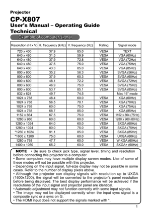 Page 1

Projector
CP-X807
User's Manual – Operating Guide
Technical
Example of computer signal
Resolution (H x V)H. frequency (kHz)V. frequency (Hz)RatingSignal mode
720 x 40037.985.0VESATEXT
640 x 4803.559.9VESAVGA (60Hz)
640 x 48037.972.8VESAVGA (72Hz)
640 x 48037.575.0VESAVGA (75Hz)
640 x 48043.385.0VESAVGA (85Hz)
800 x 60035.256.3VESASVGA (56Hz)
800 x 60037.960.3VESASVGA (60Hz)
800 x 60048.72.2VESASVGA (72Hz)
800 x 60046.975.0VESASVGA (75Hz)
800 x 60053.785.VESASVGA (85Hz)
832 x...