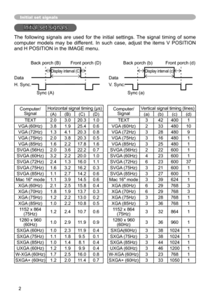 Page 2
2

Initial set signals
Initial set signals
The  following  signals  are  used  for  the  initial  settings.  The  signal  timing  of  some 
computer  models  may  be  different.  In  such  case,  adjust  the  items  V  POSITION 
and H POSITION in the IMAGE menu. 
 Back porch (B) Front porch (D)  Back porch (b) Front porch (d)
	Display	interval 	(C)	Display 	interval 	(c)
Data  Data
H. Sync. V. Sync.
                  Sync (A)   Sync (a)
Computer/Signal
Horizontal signal timing (μs)Computer/Signal...