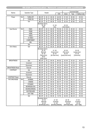 Page 13
3

Names	Operation	TypeHeaderCommand	DataCRCActionTypeSetting	Code
PowerSetTURN	OFFBE		EF0306		002A		D301		0000		6000		00TURN	ONBE		EF0306		00BA 		D201		0000		6001		00GetBE		EF0306		0019		D302		0000		6000		00[Example	return]		 00		00	 01		00	 02		00		 [Off]	 [On]	 [Cool	down]Input	SourceSetRGB1BE		EF0306		00FE		D201		0000		2000		00RGB2BE		EF0306		003E		D001		0000		2004		00HDMIBE		EF0306		000E		D201		0000		2003		00VIDEOBE		EF0306		006E		D301		0000		2001		00S-VIDEOBE		EF0306		009E		D301		0000		2002...