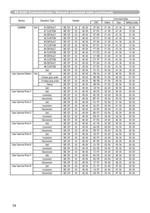 Page 14
4

RS-232C Communication / Network command table (continued)
Names	Operation	TypeHeaderCommand	DataCRCActionTypeSetting	Code
GAMMASet#1	DEFAULTBE		EF0306		0007		E901		00A1		3020		00#1	CUSTOMBE		EF0306		0007		FD01		00A1		3010		00#2	DEFAULTBE		EF0306		0097		E801		00A1		3021		00#2	CUSTOMBE		EF0306		0097		FC01		00A1		3011		00#3	DEFAULTBE		EF0306		0067		E801		00A1		3022		00#3	CUSTOMBE		EF0306		0067		FC01		00A1		3012		00#4	DEFAULTBE		EF0306		00F7		E901		00A1		3023		00#4	CUSTOMBE		EF0306		00F7		FD01		00...