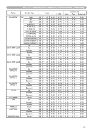 Page 15
5

Names	Operation	TypeHeaderCommand	DataCRCActionTypeSetting	Code
COLOR	TEMPSetHIGHBE		EF0306		000B		F501		00B0		3003		00
MIDBE		EF0306		009B		F401		00B0		3002		00
LOWBE		EF0306		006B		F401		00B0		3001		00
Hi-BRIGHT-1BE		EF0306		003B		F201		00B0		3008		00
Hi-BRIGHT-2BE		EF0306		00AB		F301		00B0		3009		00
Hi-BRIGHT-3BE		EF0306		005B		F301		00B0		300A			00
CUSTOM-1(HIGH)BE		EF0306		00CB		F801		00B0		3013		00
CUSTOM-2(MID)BE		EF0306		005B		F901		00B0		3012		00
CUSTOM-3(LOW)BE		EF0306		00AB		F901...