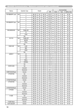 Page 16
6

Names	Operation	TypeHeaderCommand	DataCRCActionTypeSetting	Code
MY	MEMORY 	LoadSet1BE		EF0306		000E		D701		0014		2000		00
2BE		EF0306		009E		D601		0014		2001		00
3BE		EF0306		006E		D601		0014		2002		00
4BE		EF0306		00FE		D701		0014		2003		00
MY	MEMORY 	SaveSet1BE		EF0306		00F2		D601		0015		2000		00
2BE		EF0306		0062		D701		0015		2001		00
3BE		EF0306		0092		D701		0015		2002		00
4BE		EF0306		0002		D601		0015		2003		00
PROGRESSIVESetTURN	OFFBE		EF0306		004A		7201		0007		2200		00
TVBE		EF0306		00DA...