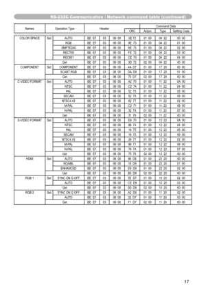 Page 17
7

Names	Operation	TypeHeaderCommand	DataCRCActionTypeSetting	Code
COLOR	SPACESetAUTOBE		EF0306		000E	7201		0004		2200		00RGBBE		EF0306		009E		7301		0004		2201		00SMPTE240BE		EF0306		006E		7301		0004		2202		00REC709BE		EF0306		00FE		7201		0004		2203		00REC601BE		EF0306		00CE		7001		0004		2204		00GetBE		EF0306		003D		7202		0004		2200		00COMPONENTSetCOMPONENTBE		EF0306		004A		D701		0017		2000		00SCART 	RGBBE		EF0306		00DA		D601		0017		2001		00GetBE		EF0306		0079		D702		0017		2000		00C-VIDEO...