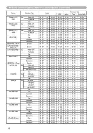 Page 18
8

Names	Operation	TypeHeaderCommand	DataCRCActionTypeSetting	Code
FRAME	LOCKRGB1SetTURN	OFFBE		EF0306		003B		2C01		0050		3000		00TURN	ONBE		EF0306		00AB		C301		0050		3001		00GetBE		EF0306		0008		C202		0050		3000		00FRAME	LOCKRGB2SetTURN	OFFBE		EF0306		000B		C301		0054		3000		00TURN	ONBE		EF0306		009B		2C01		0054		3001		00GetBE		EF0306		0038		C302		0054		3000		00FRAME	LOCKHDMISetTURN	OFFBE		EF0306		007F		C201		0053		3000		00TURN	ONBE		EF0306		00EF		C301		0053		3001		00GetBE		EF0306		004C		C202...