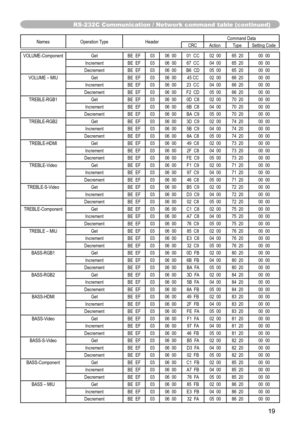 Page 19
9

Names	Operation	TypeHeaderCommand	DataCRCActionTypeSetting	Code
VOLUME-ComponentGetBE		EF0306		0001		CC02		0065		2000		00
IncrementBE		EF0306		0067		CC04		0065		2000		00
DecrementBE		EF0306		00B6		CD05		0065		2000		00
VOLUME	–	MIUGetBE		EF0306		0045	CC02		0066		2000		00
IncrementBE		EF0306		0023		CC04		0066		2000		00
DecrementBE		EF0306		00F2		CD05		0066		2000		00
TREBLE-RGB1GetBE		EF0306		000D		C802		0070		2000		00
IncrementBE		EF0306		006B		C804		0070		2000		00
DecrementBE		EF0306		00BA		C905...