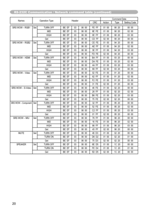 Page 20
20

RS-232C Communication / Network command table (continued)
Names	Operation	TypeHeaderCommand	DataCRCActionTypeSetting	Code
SRS	WOW	–	RGB1	SetTURN	OFFBE		EF0306		00FE		FF01		0090		2000		00
MIDBE		EF0306		009E		FE01		0090		2002		00
HIGHBE		EF0306		000E		FF01		0090		2003		00
GetBE		EF0306		00CD		FF02		0090		2000		00
SRS	WOW	–	RGB2SetTURN	OFFBE		EF0306		00CE		FE01		0094		2000		00
MIDBE		EF0306		00AE		FF01		0094		2002		00
HIGHBE		EF0306		003E		FF01		0094		2003		00
GetBE		EF0306		00FD		FE02		0094		2000...