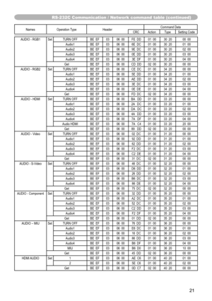 Page 21
2

RS-232C Communication / Network command table (continued)
Names	Operation	TypeHeaderCommand	DataCRCActionTypeSetting	Code
AUDIO	-	RGB1SetTURN	OFFBE		EF0306		00FE		DD01		0030		2000		00Audio1BE		EF0306		006E		DC01		0030		2001		00Audio2BE		EF0306		009E		DC01		0030		2002		00Audio3BE		EF0306		000E		DD01		0030		2003		00Audio4BE		EF0306		003E		DF01		0030		2004		00GetBE		EF0306		00CD		DD02		0030		2000		00AUDIO	-	RGB2SetTURN	OFFBE		EF0306		00CE		DC01		0034		2000		00Audio1BE		EF0306		005E		DD01		0034...