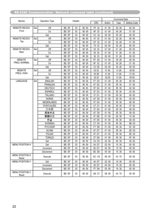 Page 22
22

RS-232C Communication / Network command table (continued)
Names	Operation	TypeHeaderCommand	DataCRCActionTypeSetting	Code
REMOTE	RECEIV.	FrontSetOffBE		EF0306		00FF		3201		0000		2600		00OnBE		EF0306		006F		3301		0000		2601		00GetBE		EF0306		00CC		3202		0000		2600		00REMOTE	RECEIV.	TopSetOffBE		EF0306		0047		3301		0002		2600		00OnBE		EF0306		00D7		3201		0002		2601		00GetBE		EF0306		0074		3302		0002		2600		00REMOTE	RECEIV.		RearSetOffBE		EF0306		0003		3301		0001		2600		00OnBE		EF0306		0093		3201		0001...