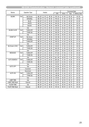 Page 23
23

Names	Operation	TypeHeaderCommand	DataCRCActionTypeSetting	Code
BLANKSetMy	ScreenBE		EF0306		00FB		CA01		0000		3020		00
ORIGINALBE		EF0306		00FB		E201		0000		3040		00
BLUEBE		EF0306		00CB		D301		0000		3003		00
WHITEBE		EF0306		006B		D001		0000		3005		00
BLACKBE		EF0306		009B		D001		0000		3006		00
GetBE		EF0306		0008		D302		0000		3000		00
BLANK	On/OffSetTURN	OFFBE		EF0306		00FB		D801		0020		3000		00
TURN	ONBE		EF0306		006B		D901		0020		3001		00
GetBE		EF0306		00C8		D802		0020		3000		00
START	UPSetMy...