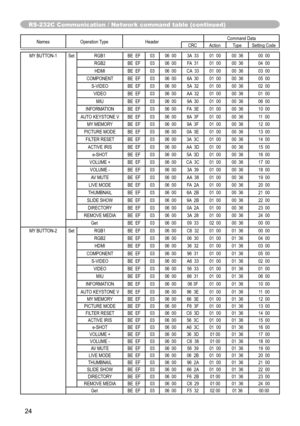 Page 24
24

Names	Operation	TypeHeaderCommand	DataCRCActionTypeSetting	Code
MY	BUTTON-1SetRGB1BE		EF0306		003A		3301		0000		3600		00
RGB2BE		EF0306		00FA		3101		0000		3604		00
HDMIBE		EF0306		00CA 		3301		0000		3603		00
COMPONENTBE		EF0306		006A		3001		0000		3605		00
S-VIDEOBE		EF0306		005A		3201		0000		3602		00
VIDEOBE		EF0306		00AA 		3201		0000		3601		00
MIUBE		EF0306		009A		3001		0000		3606		00
INFORMATIONBE		EF0306		00FA		3E01		0000		3610		00
AUTO	KEYSTONE	V	BE		EF0306		006A		3F01		0000		3611		00
MY...