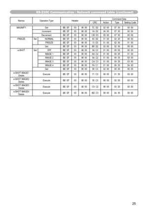 Page 25
25

Names	Operation	TypeHeaderCommand	DataCRCActionTypeSetting	Code
MAGNIFYGetBE		EF0306		007C		D202		0007		3000		00
IncrementBE		EF0306		001A		D204		0007		3000		00
DecrementBE		EF0306		00CB		D305		0007		3000		00
FREEZESetNORMALBE		EF0306		0083		D201		0002		3000		00
FREEZEBE		EF0306		0013		D301		0002		3001		00
GetBE		EF0306		00B0		D202		0002		3000		00
e-SHOTSetOFFBE		EF0306		003A		C301		0000		3500		00
IMAGE	1BE		EF0306		00AA 		C201		0000		3501		00
IMAGE	2BE		EF0306		005A		C201		0000		3502		00
IMAGE	3BE...