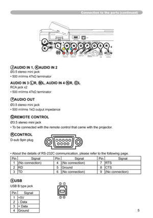 Page 5
5

JAUDIO IN 1, KAUDIO IN 2 
Ø3.5 stereo mini jack
• 500 mVrms 47kΩ terminator 
 AUDIO IN 3 LR, ML, AUDIO IN 4 NR, OL
RCA jack x2
• 500 mVrms 47kΩ terminator
PAUDIO OUT
Ø3.5 stereo mini jack
• 500 mVrms 1kΩ output impedance
QREMOTE CONTROL
Ø3.5 stereo mini jack
• To be connected with the remote control that came with the projector.
RCONTROL
D-sub 9pin plug
• About the details of RS-232C communication, please refer to the followin\
g page.
PinSignalPinSignalPinSignal
(No connection)4(No...