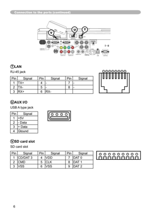 Page 6
6

PinSignalPinSignalPinSignal
CD/DAT 34VDD7DAT 0
2CMD5CLK8DAT 
3VSS6VSS9DAT 2
VIDEO
CONTROL
AUDIO IN 1AUDIO IN 2
AUDIO OUT
RGB OUTRGB1
RGB2
HDMI
 R            L     R          L     AUDO IN 3       AUDIO IN 4
LAN  AUX I/ODC 5V 0.5A
CB/PBYCR/PR
B/CB/PBB/CR/PRG/YHVUSBREMOTE CONTROL   
SD CARD
Connection to the ports (continued)
TLAN
RJ-45 jack
PinSignalPinSignalPinSignal
TX+4-7-
2TX-5-8-
3RX+6RX-
8765432
UTV
UAUX I/O
USB A type jack
432
98765432
VSD card slot
SD card slot...