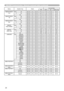 Page 22
22

RS-232C Communication / Network command table (continued)
Names	Operation	TypeHeaderCommand	DataCRCActionTypeSetting	Code
REMOTE	RECEIV.	FrontSetOffBE		EF0306		00FF		3201		0000		2600		00OnBE		EF0306		006F		3301		0000		2601		00GetBE		EF0306		00CC		3202		0000		2600		00REMOTE	RECEIV.	TopSetOffBE		EF0306		0047		3301		0002		2600		00OnBE		EF0306		00D7		3201		0002		2601		00GetBE		EF0306		0074		3302		0002		2600		00REMOTE	RECEIV.		RearSetOffBE		EF0306		0003		3301		0001		2600		00OnBE		EF0306		0093		3201		0001...