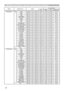 Page 24
24

Names	Operation	TypeHeaderCommand	DataCRCActionTypeSetting	Code
MY	BUTTON-1SetRGB1BE		EF0306		003A		3301		0000		3600		00
RGB2BE		EF0306		00FA		3101		0000		3604		00
HDMIBE		EF0306		00CA 		3301		0000		3603		00
COMPONENTBE		EF0306		006A		3001		0000		3605		00
S-VIDEOBE		EF0306		005A		3201		0000		3602		00
VIDEOBE		EF0306		00AA 		3201		0000		3601		00
MIUBE		EF0306		009A		3001		0000		3606		00
INFORMATIONBE		EF0306		00FA		3E01		0000		3610		00
AUTO	KEYSTONE	V	BE		EF0306		006A		3F01		0000		3611		00
MY...