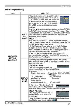 Page 57
57

MIU Menu
(continued on next page)
MIU Menu (continued)
ItemDescription
LIVE MODE SETTING(continued)
MULTI PC MODE
The projector supports the Single PC mode  that displays an image on full screen sent by  1 PC, and the Multi PC mode that divides the  screen into 4 zone and displays images in  each zone sent by up to 4 PCs. The MULTI  PC MODE function switches these modes.
SINGLEUse the ▲/▼ buttons to select an item, and the ENTER or INPUT button to perform the item.  The mode will be switched from...