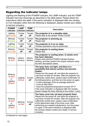 Page 72
7

Troubleshooting
Regarding the indicator lamps
Lighting and flashing of the POWER indicator, the LAMP indicator, and the TEMP 
indicator have the meanings as described in the table below. Please follow the 
instructions within the table. If the same indication is displayed after the remedy, 
or if an indication other than the following is displayed, please contact your dealer 
or service company.
(Continued on next page)
POWER 
indicator
LAMP 
indicator
TEMP 
indicatorDescription
Lighting
In...