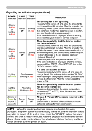Page 73
73

Troubleshooting
Regarding the indicator lamps (continued)
• When the interior portion has become overheated, for safety 
purposes, the power source is automatically turned off, and the indicator lamps 
may also be turned off. In such a case, press the “” (OFF) side of the power 
switch, and wait at least 45 minutes. After the projector has sufficiently cooled 
down, please make confirmation of the attachment state of the lamp and lamp 
cover, and then turn the power on again.
NOTE
POWER 
indicator...