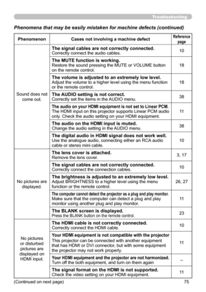 Page 75
75

Troubleshooting
Phenomena that may be easily mistaken for machine defects (continued)
(Continued on next page)
PhenomenonCases not involving a machine defectReference
page
Sound does not 
come out.
The signal cables are not correctly connected.Correctly connect the audio cables.0
The MUTE function is working.Restore the sound pressing the MUTE or VOLUME button on the remote control.8
The volume is adjusted to an extremely low level.Adjust the volume to a higher level using the menu...
