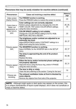 Page 76
76

Troubleshooting
• Although bright spots or dark spots may appear on the screen, this 
is a unique characteristic of liquid crystal displays, and it does not constitute or 
imply a machine defect.
NOTE
PhenomenonCases not involving a machine defectReference
page
Video screen
display freezes.
The FREEZE function is working.
Press the FREEZE button to restore the screen to normal.
Colors have a
faded- out
appearance, or
Color tone is 
poor.
Color settings are not correctly adjusted.
Perform...