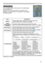 Page 25
5

EASY MENU
EASY MENU
From the EASY MENU, items shown in the table below 
can be performed.
Select an item using the ▲/▼ cursor buttons on the 
projector or remote control. Then perform it according to 
the following table.
ItemDescription
ASPECTUsing the ◄/► buttons switches the mode for aspect ratio.See the ASPECT item in IMAGE menu (30).
AUTO 
KEYSTONE EXECUTE
Using the ► button executes the auto keystone function.See the AUTO KEYSTONE  EXECUTE item in SETUP menu (36).
KEYSTONE Using the ◄/►...