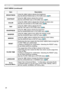 Page 26
6

EASY MENU
EASY MENU (continued)
ItemDescription
BRIGHTNESSUsing the ◄/► buttons adjusts the brightness.See the BRIGHTNESS item in PICTURE menu (27).
CONTRASTUsing the ◄/► buttons adjusts the contrast.See the CONTRAST item in PICTURE menu (27).
COLORUsing the ◄/► buttons adjusts the strength of whole color.See the COLOR item in PICTURE menu (28).
TINTUsing the ◄/► buttons adjusts the tint.See the TINT item in PICTURE menu (28).
SHARPNESSUsing the ◄/► buttons adjusts the sharpness.See the...