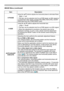 Page 31
3

IMAGE Menu
IMAGE Menu (continued)
ItemDescription
H PHASE
Using the ▲/▼ buttons adjusts the horizontal phase to eliminate flicker.
Right ó Left
• This item can be selected only for an RGB signal, an MIU signal or a component video signal. (except 525i (480i), 625i (576i), SCART RGB input from the COMPONENT port)
H SIZE
Using the ▲/▼ buttons adjusts the horizontal size.
Large ó Small
• This item can be selected only for an RGB signal or an MIU signal.
• When this adjustment is excessive, the...
