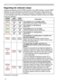 Page 72
7

Troubleshooting
Regarding the indicator lamps
Lighting and flashing of the POWER indicator, the LAMP indicator, and the TEMP 
indicator have the meanings as described in the table below. Please follow the 
instructions within the table. If the same indication is displayed after the remedy, 
or if an indication other than the following is displayed, please contact your dealer 
or service company.
(Continued on next page)
POWER 
indicator
LAMP 
indicator
TEMP 
indicatorDescription
Lighting
In...