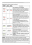 Page 73
73

Troubleshooting
Regarding the indicator lamps (continued)
• When the interior portion has become overheated, for safety 
purposes, the power source is automatically turned off, and the indicator lamps 
may also be turned off. In such a case, press the “” (OFF) side of the power 
switch, and wait at least 45 minutes. After the projector has sufficiently cooled 
down, please make confirmation of the attachment state of the lamp and lamp 
cover, and then turn the power on again.
NOTE
POWER 
indicator...