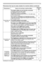 Page 75
75

Troubleshooting
Phenomena that may be easily mistaken for machine defects (continued)
(Continued on next page)
PhenomenonCases not involving a machine defectReference
page
Sound does not 
come out.
The signal cables are not correctly connected.Correctly connect the audio cables.0
The MUTE function is working.Restore the sound pressing the MUTE or VOLUME button on the remote control.8
The volume is adjusted to an extremely low level.Adjust the volume to a higher level using the menu...