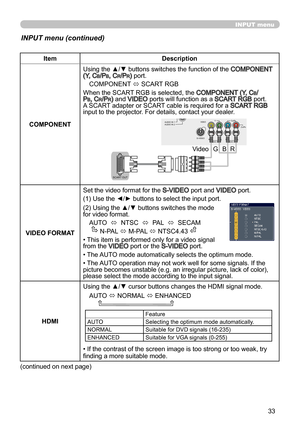 Page 3333
INPUT menu
INPUT menu (continued)
ItemDescription
COMPONENT Using the ▲/▼ buttons switches the function of the 
COMPONENT
 (Y, CB/PB, Cr/Pr) port.
COMPONENT  ó SCART RGB
When the SCART RGB is selected, the 
COMPONENT  (Y, CB/PB, Cr/Pr) and VIDEO ports will function as a SCART RGB port. 
A SCART adapter or SCART cable is required for a SCART RGB 
input to the projector. For details, contact your dealer.
VIDEO FORMAT Set the video format for the 
S-VIDEO port and VIDEO port.
(1) Use the ◄/► buttons to...