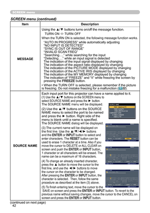 Page 4242
SCREEN menu
SCREEN menu (continued)
ItemDescription
MESSAGE Using the ▲/▼ buttons turns on/off the message function.
TURN ON  ó TURN OFF
When the TURN ON is selected, the following message function works.
“AUTO IN PROGRESS” while automatically adjusting
“NO INPUT IS DETECTED”
“SYNC IS OUT OF RANGE”
“INVALID SCAN FREQ”
“Searching….” while searching for the input
“Detecting….” while an input signal is detected
The indication of the input signal displayed by changing 
The indication of the aspect ratio...