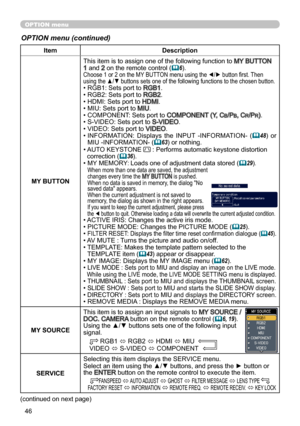 Page 4646
OPTION menu
OPTION menu (continued)
ItemDescription
MY BUTTON This item is to assign one of the following function to 
MY BUTTON 1 and 2 on the remote control (
6).Choose 1 or 2 on the MY BUTTON menu using the ◄/► button first. Then 
using the ▲/▼ buttons sets one of the following functions to the chosen button.
• RGB1: Sets port to RGB1.
• RGB2: Sets port to RGB2.
• HDMI: Sets port to HDMI.
• MIU: Sets port to MIU.
• COMPONENT: Sets port to COMPONENT (Y, CB/PB, CR/PR).
• S-VIDEO: Sets port to...