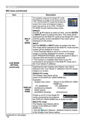 Page 5656
MIU menu
MIU menu (continued)
(continued on next page)
ItemDescription
LIVE MODE  SETTING
(continued) MULTI 
PC 
MODE
The projector supports the Single PC mode  
that displays an image on full screen sent by  
1 PC, and the Multi PC mode that divides the  
screen into 4 zone and displays images in  
each zone sent by up to 4 PCs. The MULTI  
PC MODE function switches these modes.
SINGLE
Use the ▲/▼ buttons to select an item, and the ENTER 
or INPUT  button to perform the item. The mode will be...