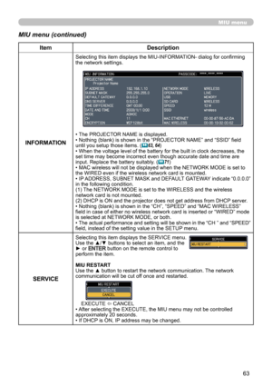 Page 6363
MIU menu
MIU menu (continued)
ItemDescription
INFORMATION
Selecting this item displays the MIU-INFORMATION- dialog for confirming 
the network settings.
• The PROJECTOR NAME is displayed.
• Nothing (blank) is shown in the “PROJECTOR NAME” and “SSID” field 
until you setup those items. (
 63, 64)
• When the voltage level of the battery for the built in clock decreases, the 
set time may become incorrect even though accurate date and time are 
input. Replace the battery suitably. (
 71)
• MAC wireless...