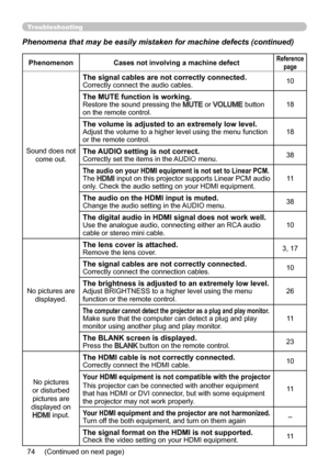 Page 7474
Troubleshooting
Phenomena that may be easily mistaken for machine defects (continued)
(Continued on next page)
PhenomenonCases not involving a machine defectReference
page
Sound does not  come out.
The signal cables are not correctly connected.Correctly connect the audio cables. 10
The MUTE function is working.Restore the sound pressing the MUTE or VOLUME button 
on the remote control. 18
The volume is adjusted to an extremely low level.Adjust the volume to a higher level using the menu function 
or...