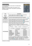 Page 2525
EASY MENU
EASY MENU
From the EASY MENU, items shown in the table below 
can be performed.
Select an item using the ▲/▼ cursor buttons on the 
projector or remote control. Then perform it according to 
the following table.
ItemDescription
ASPECT Using the ◄/► buttons switches the mode for aspect ratio.
See the ASPECT item in IMAGE
 menu
 (
30).
AUTO 
KEYSTONE 
EXECUTE Using the ► button executes the auto keystone function.See the AUTO KEYSTONE  EXECUTE item in SETUP menu (
36).
KEYSTONE 
Using the...