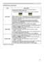 Page 4545
OPTION menu
OPTION menu (continued)
ItemDescription
AUTO OFF Using the ▲/▼ buttons adjusts the time to count down to 
automatically turn the projector off.
Long (max. 99 minutes)  ó Short (min. 0 minute = DISABLE)
When the time is set to 0, the projector is not turned off automatically.When the time is set to 1 to 99, and when the passed time with no-
signal or an unsuitable signal reaches at the set time, the projector 
lamp will be turned off. 
If one of the projector's buttons or the remote...
