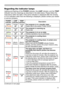 Page 7171
Troubleshooting
Regarding the indicator lamps
Lighting and flashing of the POWER indicator, the LAMP indicator, and the TEMP  
indicator have the meanings as described in the table below. Please follow the 
instructions within the table. If the same indication is displayed after the remedy , 
or if an indication other than the following is displayed, please contact your dealer 
or service company.
(Continued on next page)
POWER 
indicatorLAMP 
indicatorTEMP 
indicator Description
Lighting
In Orange...