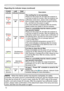 Page 7272
Troubleshooting
• When the interior portion has become overheated, for safety 
purposes, the power source is automatically turned off, and the indicator lamps 
may also be turned off. In such a case, press the “
O” (OFF) side of the power 
switch, and wait at least 45 minutes. After the projector has sufficiently cooled 
down, please make confirmation of the attachment state of the lamp and lamp 
cover, and then turn the power on again. NOTE
POWER 
indicatorLAMP 
indicatorTEMP 
indicator Description...