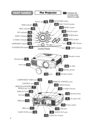 Page 54
PART NAMESThe ProjectorIndicates the
corresponding
reference page
Air filter
Elevator button
Elevator screw
COMPONENT indicator
S-VIDEO indicator
VIDEO indicator
DVI indicator
BNC indicator
RGB indicator
INPUT dial
ZOOMbutton
FOCUS button
RESET button
MENU button
ONE TOUCH button
KEYSTONE button
TEMP indicator
LAMP indicator
Lens
Remote sensor
Lens cap
Elevator feet
Remote sensor
S-VIDEO IN port 
VIDEO IN port 
DVI port 
RGB port 
BNC port 
AUDIO IN...