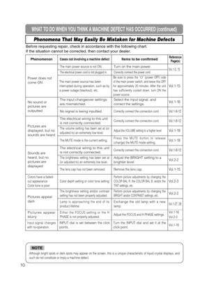 Page 4210
WHAT TO DO WHEN YOU THINK A MACHINE DEFECT HAS OCCURRED (continued)
Phenomena That May Easily Be Mistaken for Machine Defects
Before requesting repair, check in accordance with the following chart.
If the situation cannot be corrected, then contact your dealer.
Although bright spots or dark spots may appear on the screen, this is a unique characteristic of liquid crystal displays, and
such do not constitute or imply a machine defect. 
NOTE
PhenomenonCases not involving a machine defectItems to be...