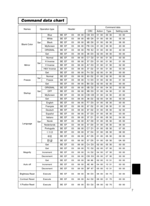 Page 517
Command data chart
NamesOperation typeHeaderCommand data
CRCActionTypeSetting code
Blank ColorSet
BlueBE  EF0306  00CB  D301  0000  3003  00
WhiteBE  EF0306  006B  D001  0000  3005  00
BlackBE  EF0306  009B  D001  0000  3006  00
MyScreenBE  EF0306  00FB  CA01  0000  3020  00
ORIGNALBE  EF0306  00FB  E201  0000  3040  00
GetBE  EF0306  0008  D302  0000  3000  00
MirrorSet
NormalBE  EF0306  00C7  D201  0001  3000  00
H InverseBE  EF0306  0057  D301  0001  3001  00
V lnverseBE  EF0306  00A7  D301  0001...