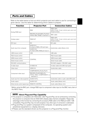 Page 109
Ports and Cables
Refer to the table below to find out which projector port and cable to use for connecting a
given device. Use this table for determining which cables to prepare.
* Before using the BNC port, change RGB input to component video input on the BNC menu item of
the INPUT menu.
About Plug-and-Play Capability
• This projector is compatible with VESA DDC 1/2B. Plug-and-Play can be achieved by connecting
this projector to computers that are VESA DDC (display data channel) compatible. Please...
