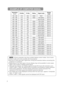 Page 462
EXAMPLE OF COMPUTER SIGNAL
•Some computers may have multiple display screen modes. Use of some
of these modes will not be possible with this projector.
• Be sure to check jack type, signal level, timing and resolution before connecting this
projector to a computer.
• Depending on the input signal, full-size display may not be possible in some cases.
Refer to the number of display pixels above.
• Although the projector can display signals (except DVI input) with resolution up to
UXGA (1,600 x 1,200),...