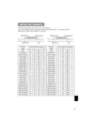 Page 163
The following signals are used for the initial settings.
The signal timing of some computer models may be different. In such case, refer to
adjust the V.POSIT and H.POSIT of the menu.
DATA
HSYNCDATA
VSYNCDisplay interval c
Back porch b
Sync aFront porch d
Display interval c
Back porch b
Sync aFront porch d
Computer /
SignalHorizontal signal timing (µs)
abcd
TEXT2.03.020.31.0
VGA (60Hz)3.81.925.40.6
Mac 13mode2.13.221.22.1
VGA (72Hz)1.33.820.31.0
VGA (75Hz)2.03.820.30.5
VGA (85Hz)1.62.217.81.6
SVGA...