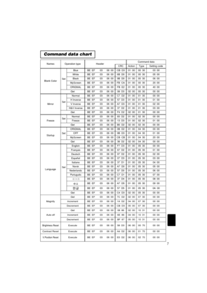 Page 207
Command data chart
NamesOperation typeHeaderCommand data
CRCActionTypeSetting code
Blank ColorSet
BlueBE  EF0306  00CB  D301  0000  3003  00
WhiteBE  EF0306  006B  D001  0000  3005  00
BlackBE  EF0306  009B  D001  0000  3006  00
MyScreenBE  EF0306  00FB  CA01  0000  3020  00
ORIGNALBE  EF0306  00FB  E201  0000  3040  00
GetBE  EF0306  0008  D302  0000  3000  00
MirrorSet
NormalBE  EF0306  00C7  D201  0001  3000  00
H InverseBE  EF0306  0057  D301  0001  3001  00
V lnverseBE  EF0306  00A7  D301  0001...